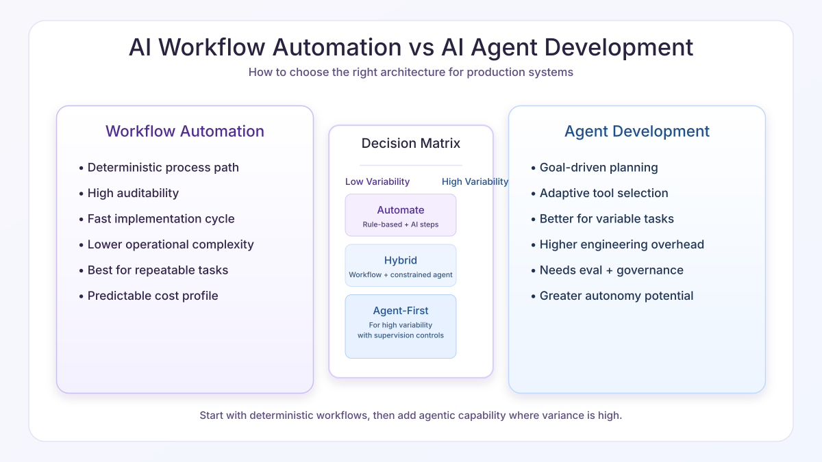AI Workflow Automation vs AI Agent Development: Which Does Your ...