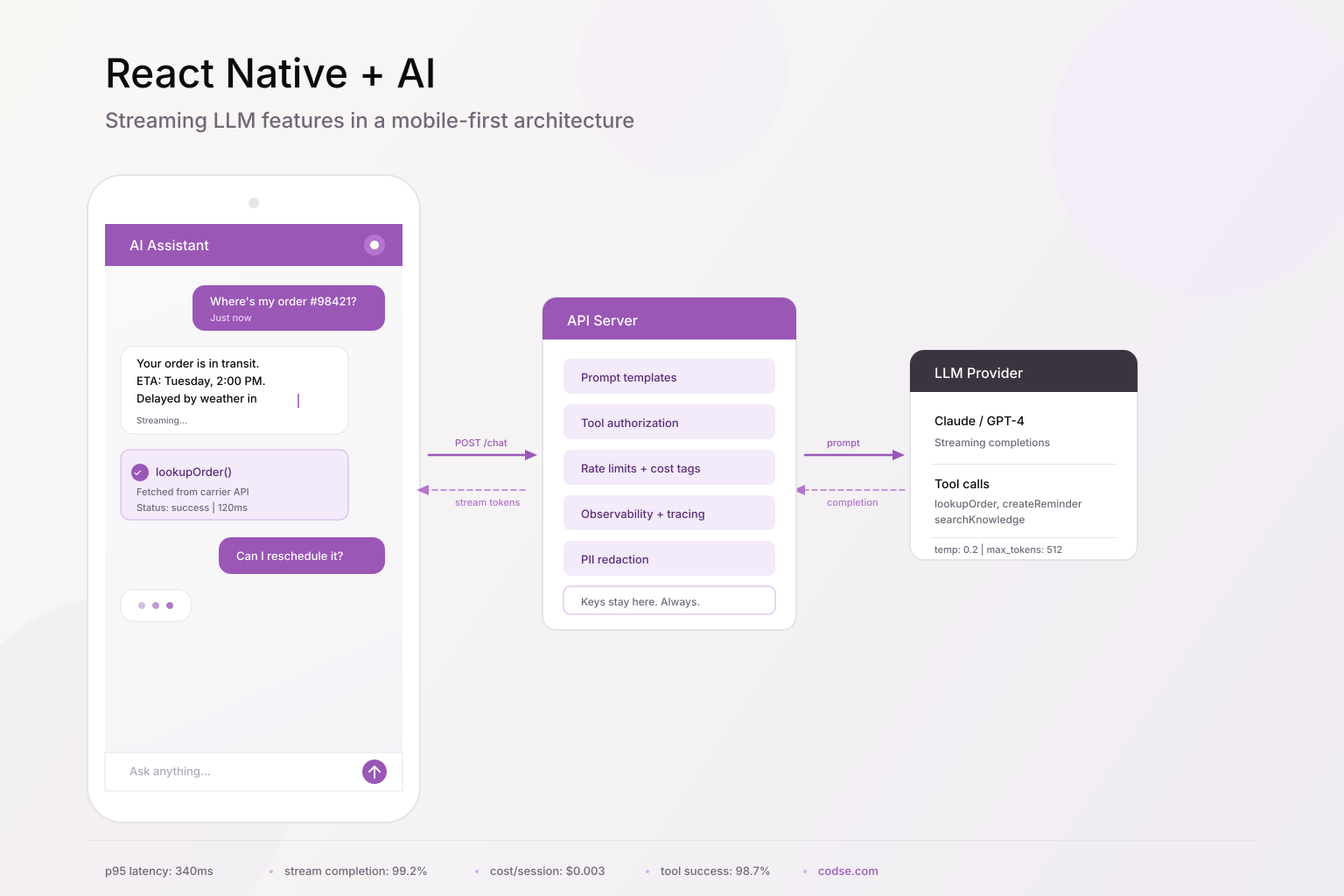 React Native + AI: How to Add LLM Features to Your Mobile App